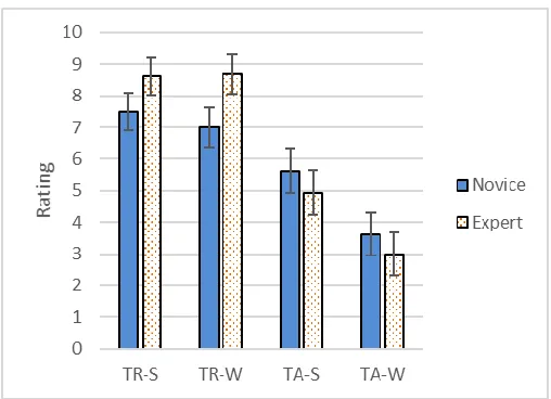Figure 7. Overall preference (50 = best). Error bars represent ± 1 standard error.  TR = Trace, TA = Tap, S = Stand, W = Walk