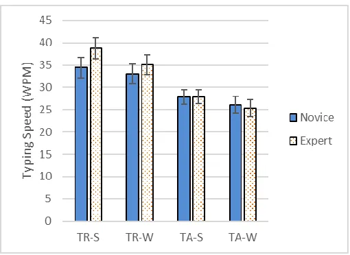 Figure 3. Typing speed. Error bars represent ± 1 standard error.  TR = Trace, TA = Tap, S = Stand, W = Walk
