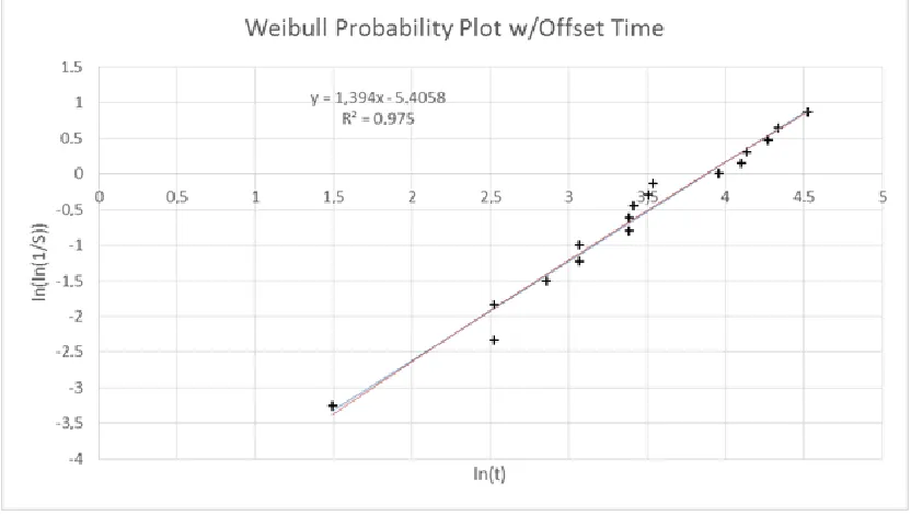 Figure 1. Example Weibull probability plot for a task in the present study, which 17/18 participants completed