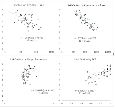 Figure 2. Scatterplots of task satisfaction scores by offset time t0, characteristic time , shape parameter , and task completion rate (TCR)