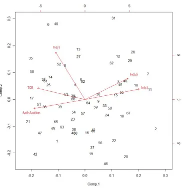 Figure 3. Principal Components Analysis result: bivariate plot of metrics in the first two dimensions resulting from PCA