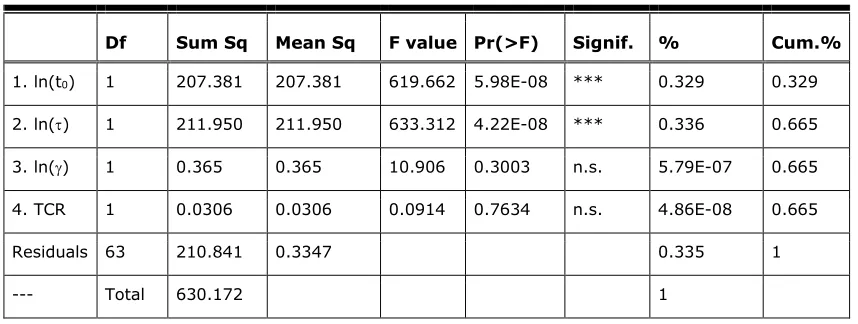 Table 1. Analysis of Variance for Sequenced Linear Regression Model 