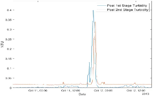 Figure 4: Minor event example – 1st stage/2nd stage turbidity 
