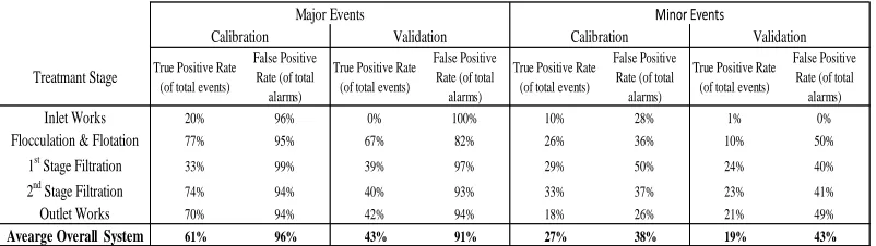 Table 2: Detection statistics of the modified event detection system 