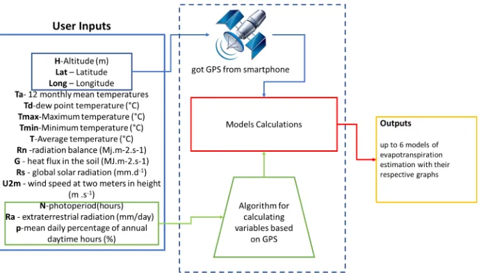 Figure 1: A schematic of the app model with inputs and outputs, the dashed line encompasses the app internal components