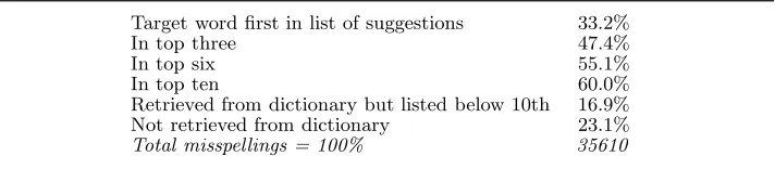 Table 6. Position of target word in list of suggestions, with letter-matchingalgorithm