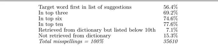 Table 9. Position of target word in list of suggestions, after adjusting forword-frequency