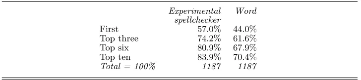 Table 10. Position of target word in list of suggestions, using Holbrook data, withWord for comparison