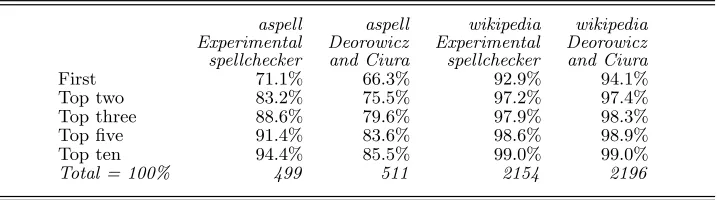 Table 11. Position of target word in list of suggestions, using aspell and wikipediadata, with Deorowicz and Ciura for comparison