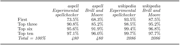 Table 13. Position of target word in list of suggestions, using aspell and wikipediadata, with Brill and Moore for comparison