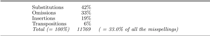 Table 3. Error types in misspellings containing just one simple error