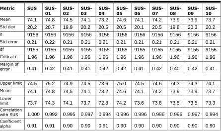 Table 1. Correlations, Mean SUS With 95% Confidence Intervals, and Coefficient Alphas 
