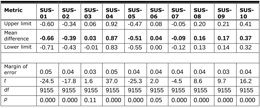 Table 2. Mean Differences With 95% Confidence Intervals Around the Difference 