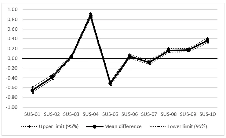 Figure 2. Mean differences between the standard SUS and the nine-item versions. 
