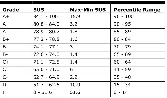Table 3. Curved Grading Scale for the SUS  
