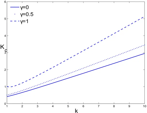 Figure 1. The variation of the critical obliqueness angle γc with the wavenumber k.