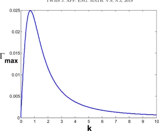 Figure 3. The variation of maximum growth rate Γmax with the wave numberk .