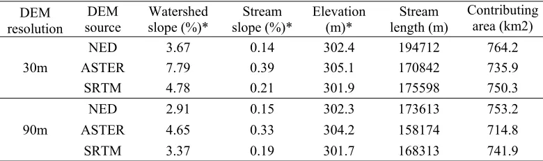 Table 1. Despite minor variations in the average elevation, the watershed and stream slopes are significantly influenced by the DEM source