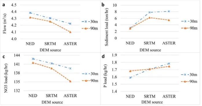 Figure 3: Comparison of simulate flow (a), sediment load (b), NO3 load (c) and P load (d) using various DEM sources with 30 and 90m resolutions