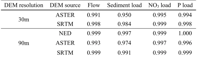 Table 3: Calculated R2 values (%) between various scenarios and 30-m NED DEM results of simulated flow, sediment, NO3 and P loads due to DEM source/resolution