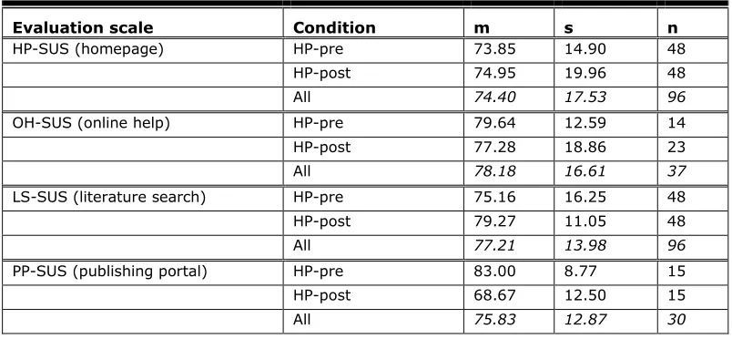 Table 1. Means (m), Standard Deviations (s), and Number of Valid Cases (n) for the Two Independent Groups: Homepage First (HP-pre) Versus Services First (HP-post)  