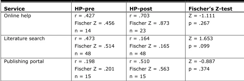Table 2. Comparisons of Correlations: Correlations (r) Between the Evaluation of the Homepage and the Evaluation of the Single Services, Standardized Values (Fischer Z) of the Correlations, and Number (n) of Valid Cases