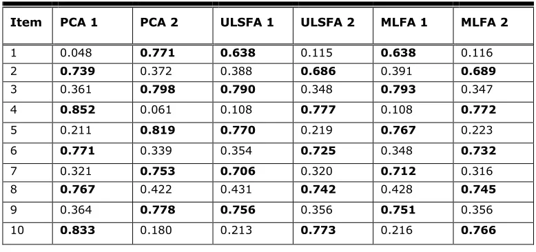 Table 1. Component/Factor Loadings for Three Exploratory Structural Analyses 