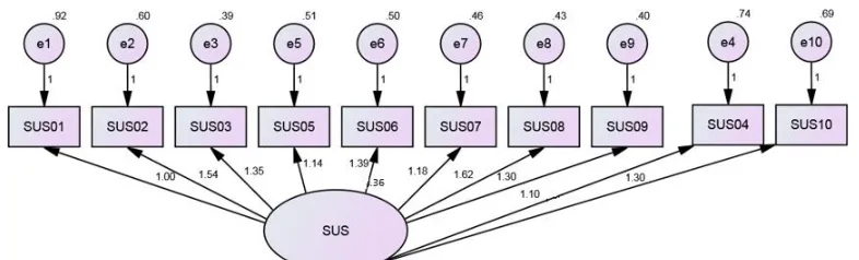 Figure 2. Model 1, the unidimensional SUS. 