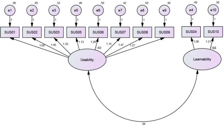 Table 2. Results of CFAs of Three Structural Models of the SUS 