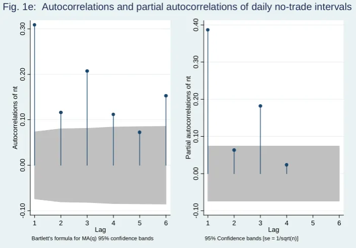 Fig. 1e:  Autocorrelations and partial autocorrelations of daily no-trade intervals