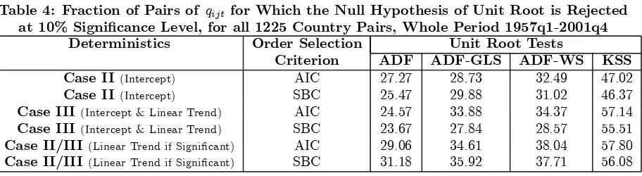 Table 4: Fraction of Pairs of qijt for Which the Null Hypothesis of Unit Root is Rejected
