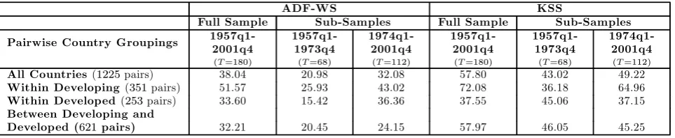 Table 5: Fraction of Pairs of qby ADF-WS and KSS Tests at 10% Signiijt for Which the Null Hypothesis of Unit Root is Rejectedﬁcance Level, Case II/III (Trend Included WhenSigniﬁcant at 5%)