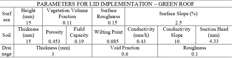 Figure 6: Stormwater simulation 30 minutes after the rainy event (a) without LID; (b)with LID.