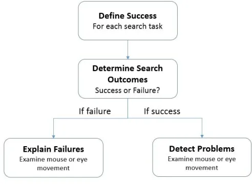 Figure 1. Usability problems detection method adapted from the Target Search Analysis Framework