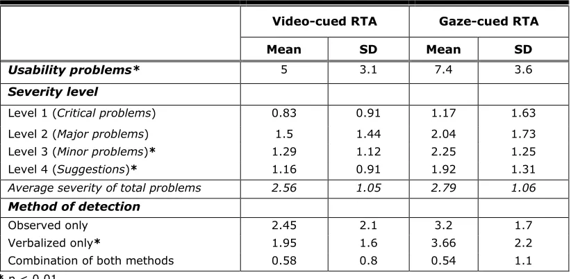 Table 1. Average Usability Problems Identified by the Video-Cued RTA and the Gaze-Cued RTA Methods in Terms of Numbers, Severity Levels, and Method of Detection  