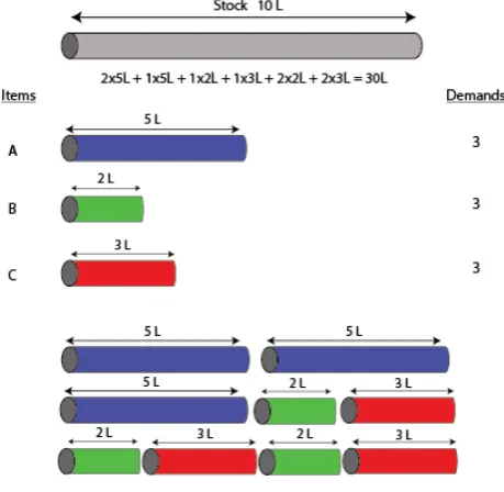 Figure 1. Cutting patterns for classical 1D-CSP with one stock type.