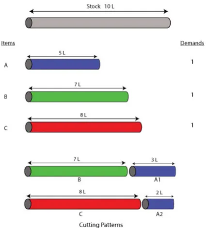 Figure 2. Cutting patterns 1D-CSP with divisible items.