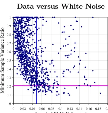 Figure 3. Univariate Predictability and a Declining Variance Ratio: