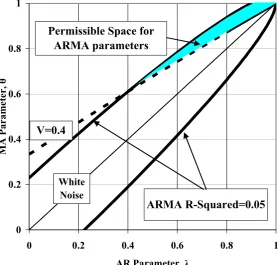 The Permissible Space for ARMA Parameters for Stock ReturnsFigure 4  