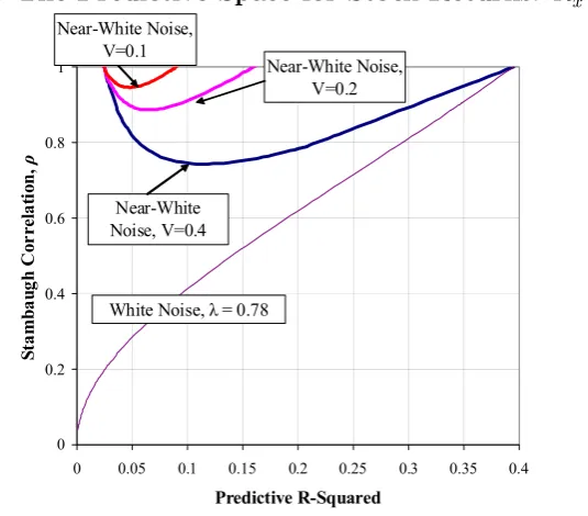 Figure 6. The correlation between the true predictor and the fundamental pseudo