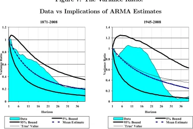 Figure 7. The Variance Ratio:
