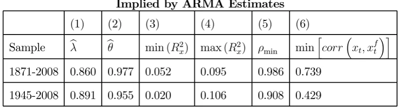 Table 3 Point Estimates of Limits on the Predictive Space for US Stock Returns