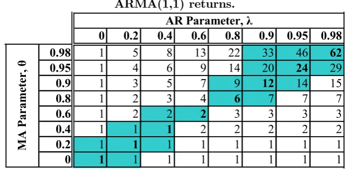 Table 4. The optimal horizon for the horizon R2 of the true predictor of