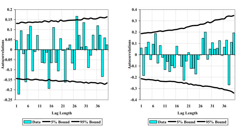 Figure 1. The Autocorrelation Function of Real US Stock Returns