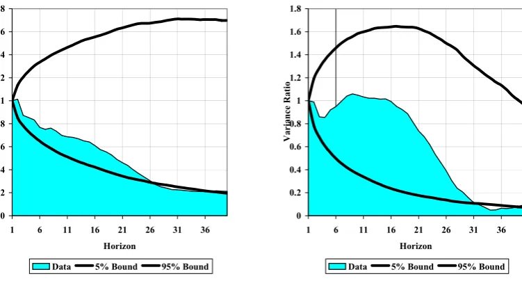 Figure 2. The Variance Ratio of Real US Stock Returns