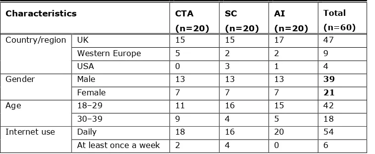 Table 1. Summary Statistics of Demographic Characteristics of Participants 