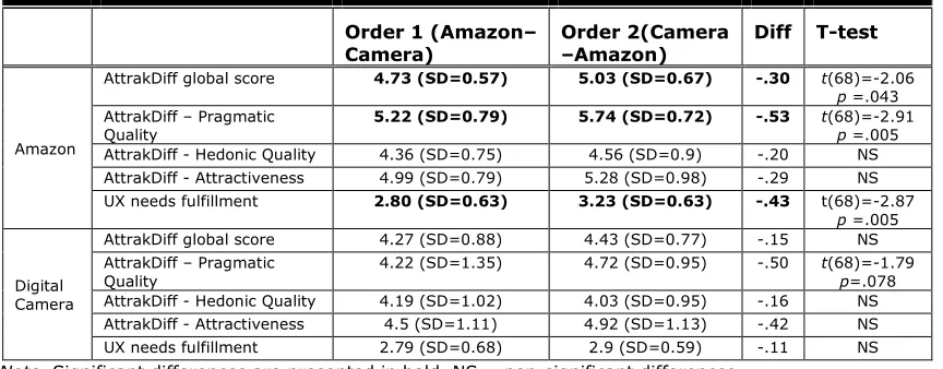 Table 3. Correlations Between Time Spent on a Scenario and UX Ratings (AttrakDiff and UX Needs Fulfillment) 