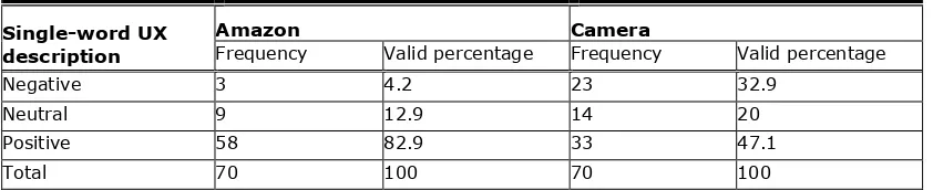 Table 5. Single-Word UX Description for Each of the Two Use Cases 