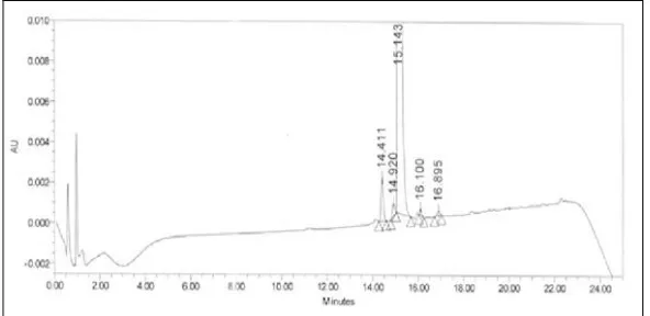 FIG.2: CHROMATOGRAM OF MICAFUNGIN SODIUM (RT-15.14 Min), IMPURITY A (Rt-14.41), IMPURITY B (Rt-14.92),  IMPURITY C (RT-16.10) AND IMPURITY D (Rt-16.89) IN THE OPTIMIZED CHROMATOGRAPHIC CONDITIONS  