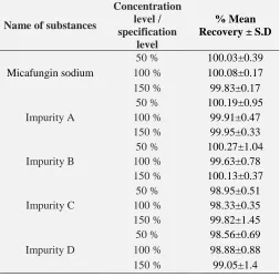 TABLE 3: ACCURACY RESULTS FOR MICAFUNGIN SODIUM AND ITS IMPURITIES Concentration 